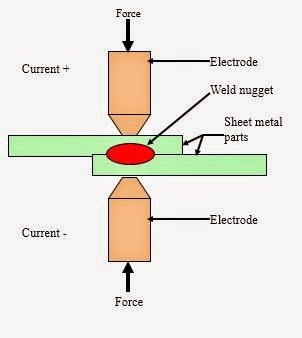 resistance welding