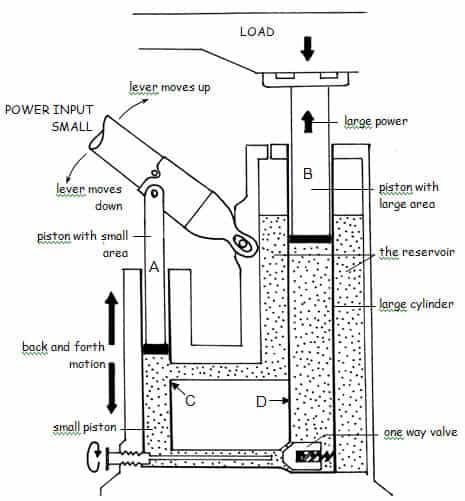 How Does A Hydraulic Jack Work MechanicWiz Com