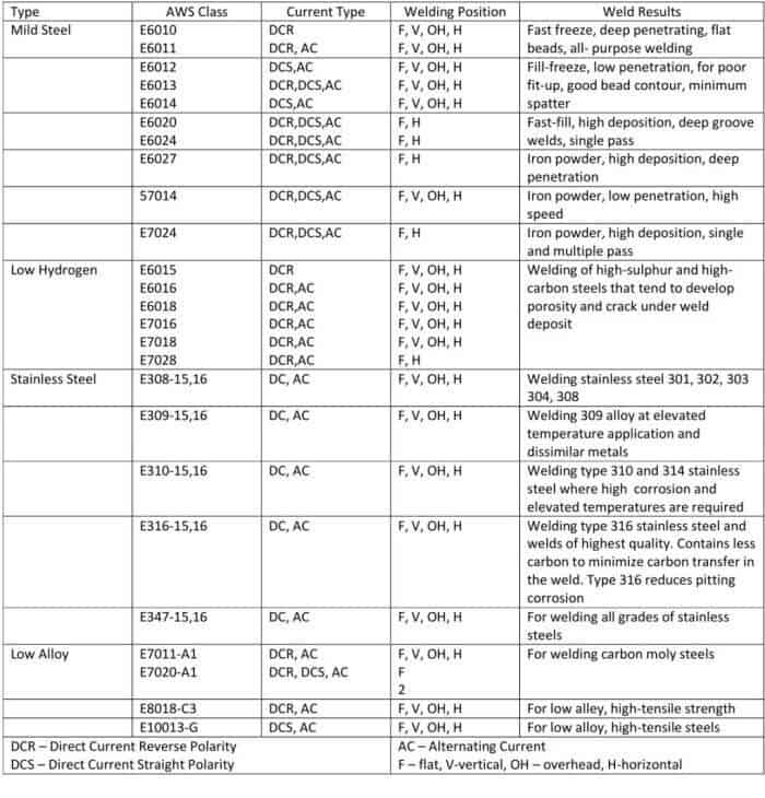 Welding Rod Chart Classification MechanicWiz Com